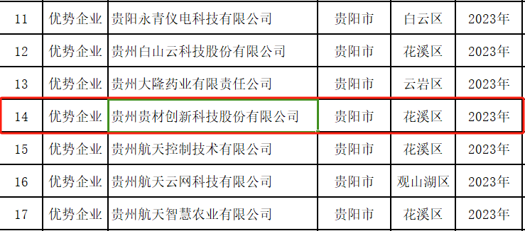 貴州貴材榮獲“國(guó)家知識(shí)產(chǎn)權(quán)優(yōu)勢(shì)企業(yè)”稱(chēng)號(hào)